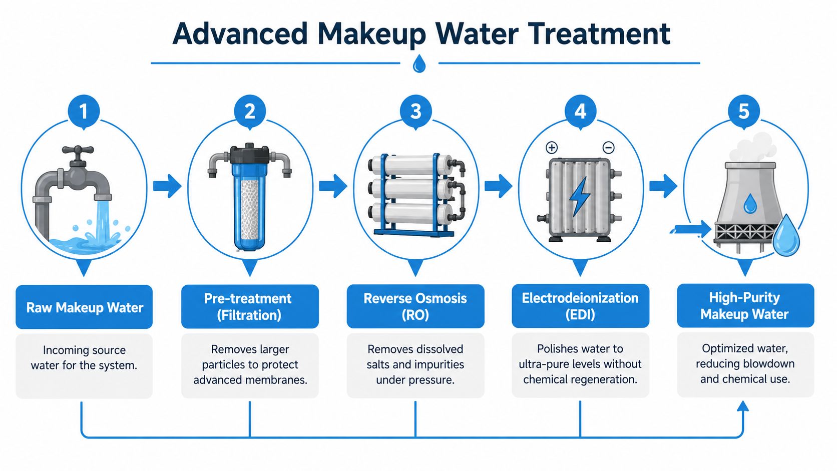 A diagram illustrating the five-step process of an advanced makeup water treatment system for industrial cooling towers.