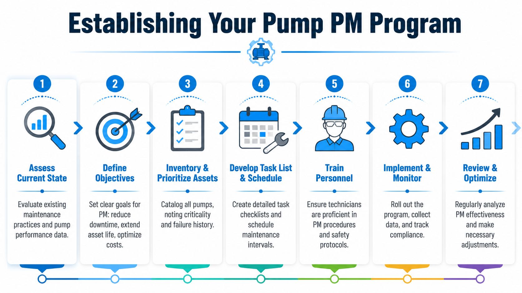 An infographic showing seven steps to establish a preventive maintenance program for industrial pumps.
