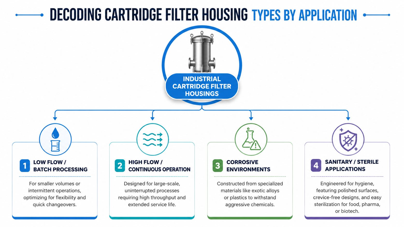 A diagram illustrating four key industrial applications for cartridge filter housings based on specific process requirements.