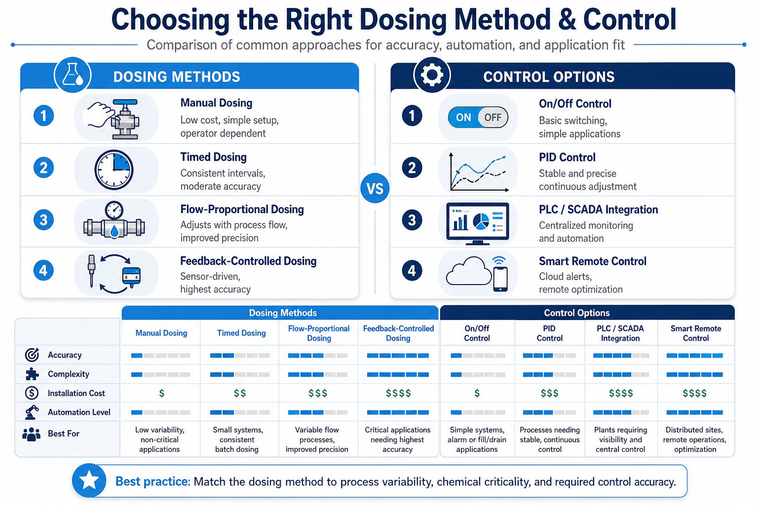 A comparative infographic showing different chemical dosing methods and control options based on accuracy and complexity.