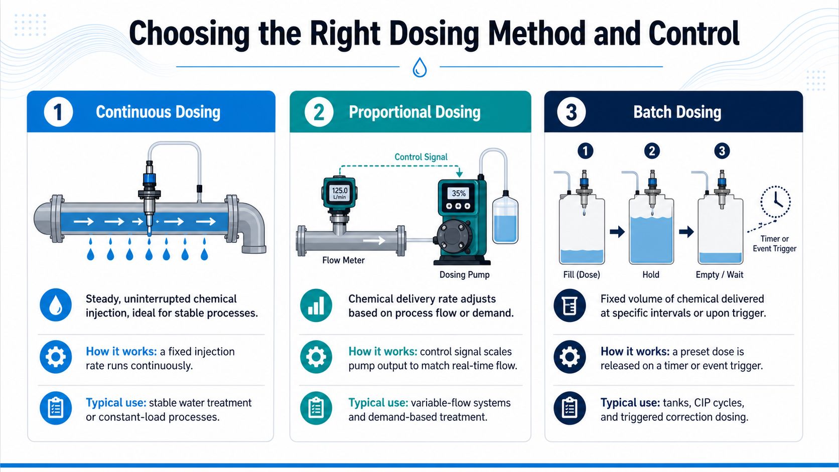 An infographic comparing three chemical dosing systems: continuous, proportional, and batch, showing their operational mechanisms and uses.