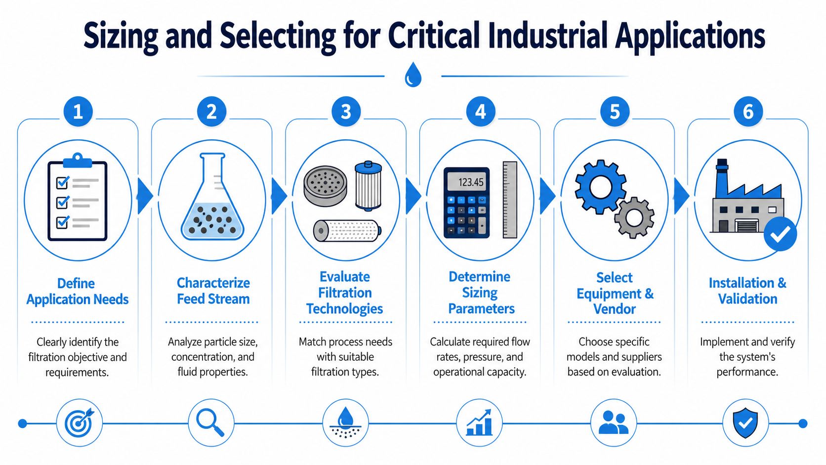 A six-step infographic illustrating the process of sizing and selecting filtration systems for critical industrial applications.