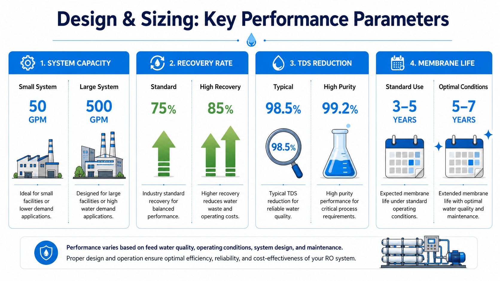 An infographic detailing design and sizing parameters for industrial reverse osmosis water treatment systems.