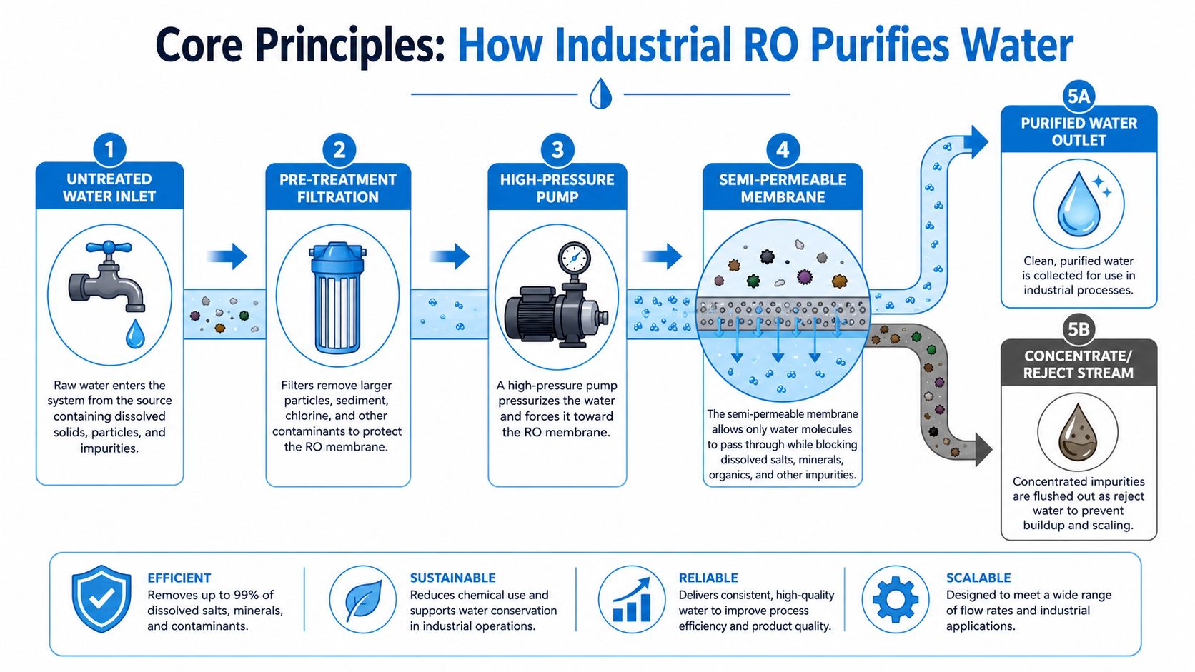 A flow chart illustrating the five-stage industrial reverse osmosis water purification process from inlet to outlet.