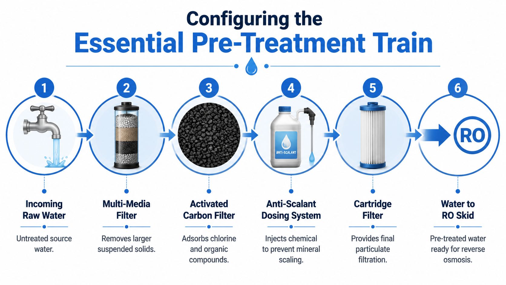 A diagram illustrating the six essential steps of a water pre-treatment process before reverse osmosis filtration.