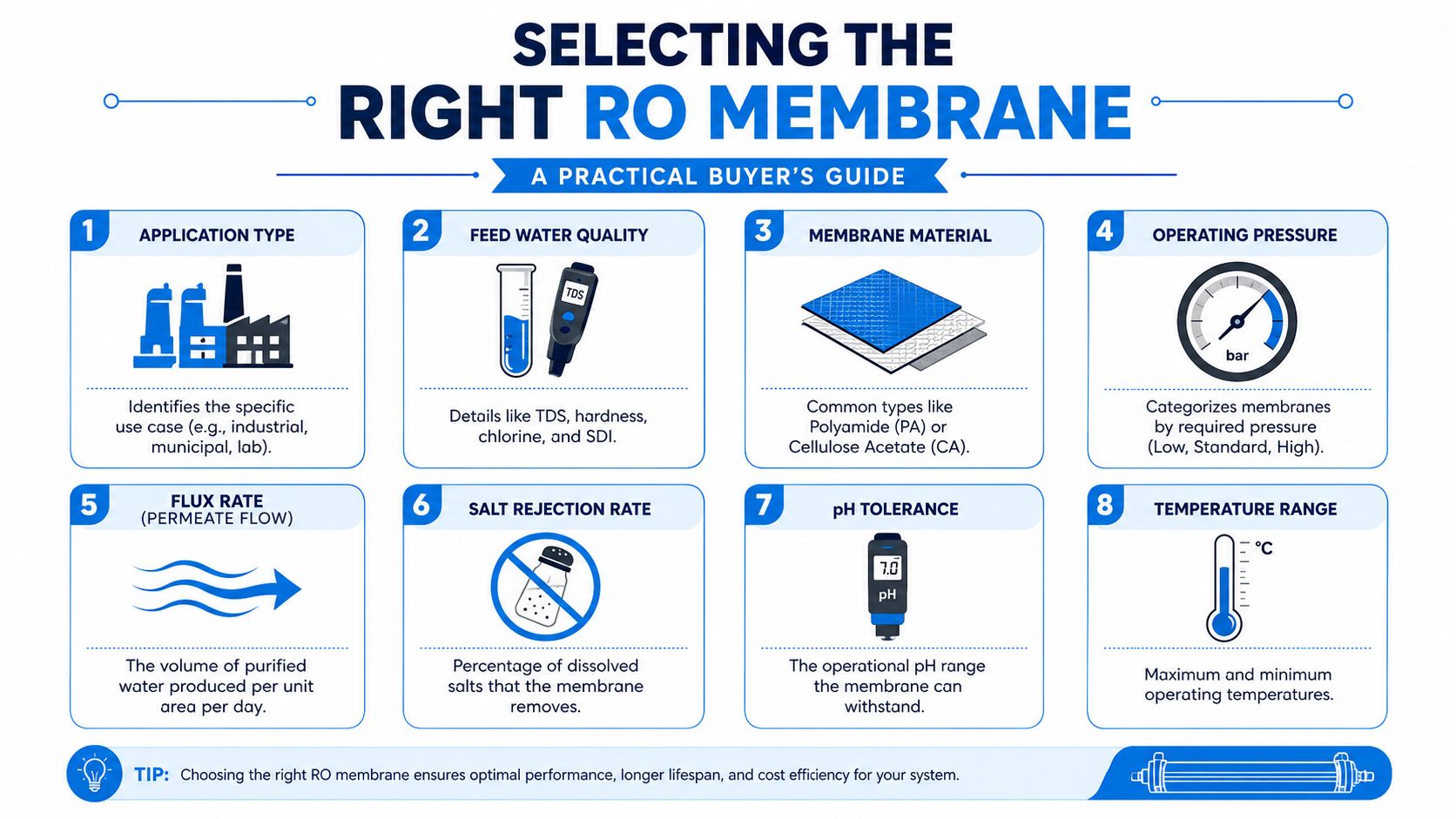 An infographic titled Selecting the Right RO Membrane outlining eight key factors for choosing water membranes.