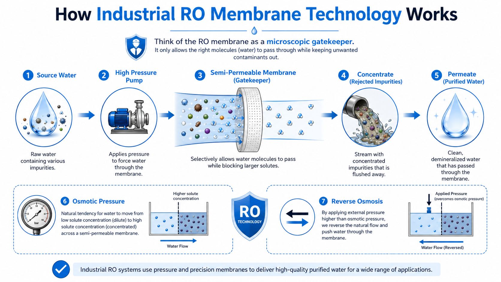 A diagram illustrating how industrial reverse osmosis membrane technology works to purify water using high pressure filtration.