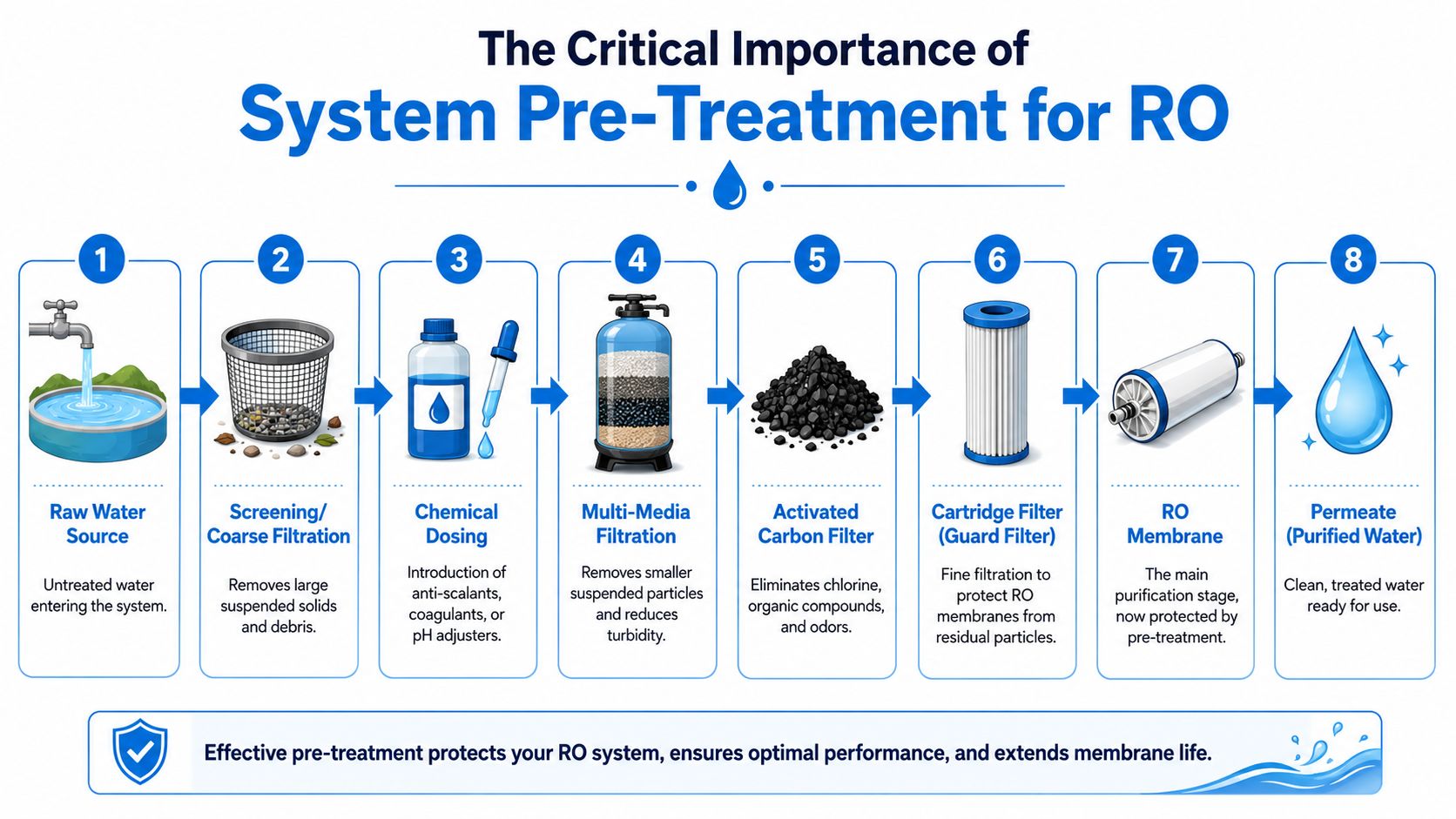 A diagram illustrating the eight steps of a pre-treatment process for a reverse osmosis water system.