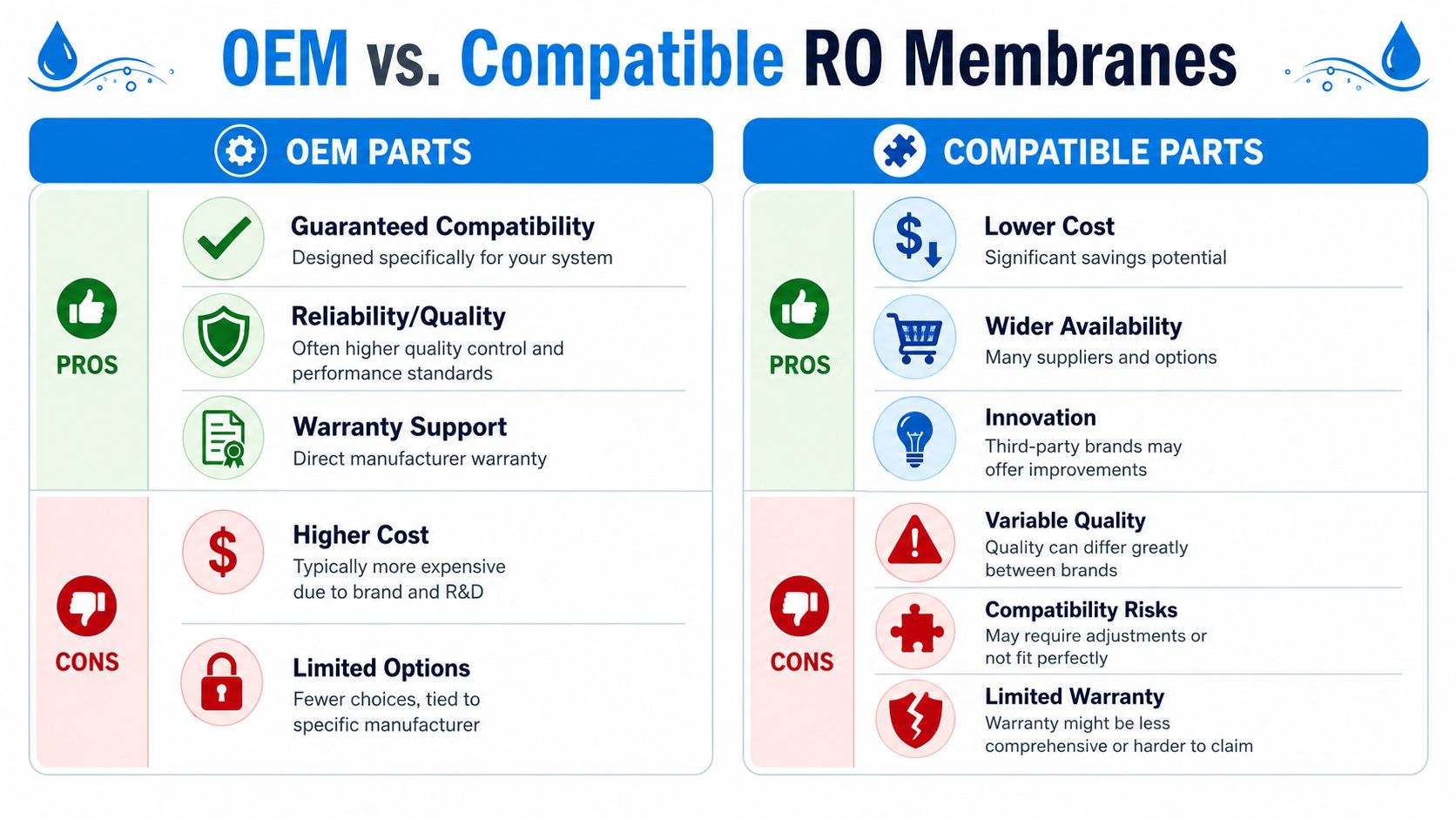 A comparison chart outlining the pros and cons of choosing OEM versus compatible RO membrane replacement parts.