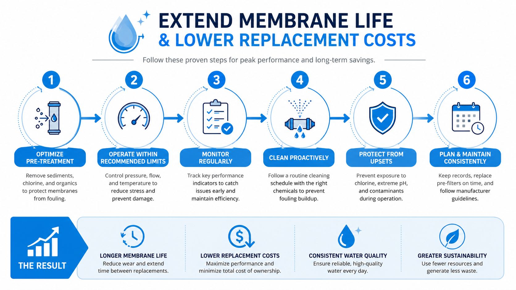 An infographic illustrating six steps to extend reverse osmosis membrane life and reduce replacement costs.