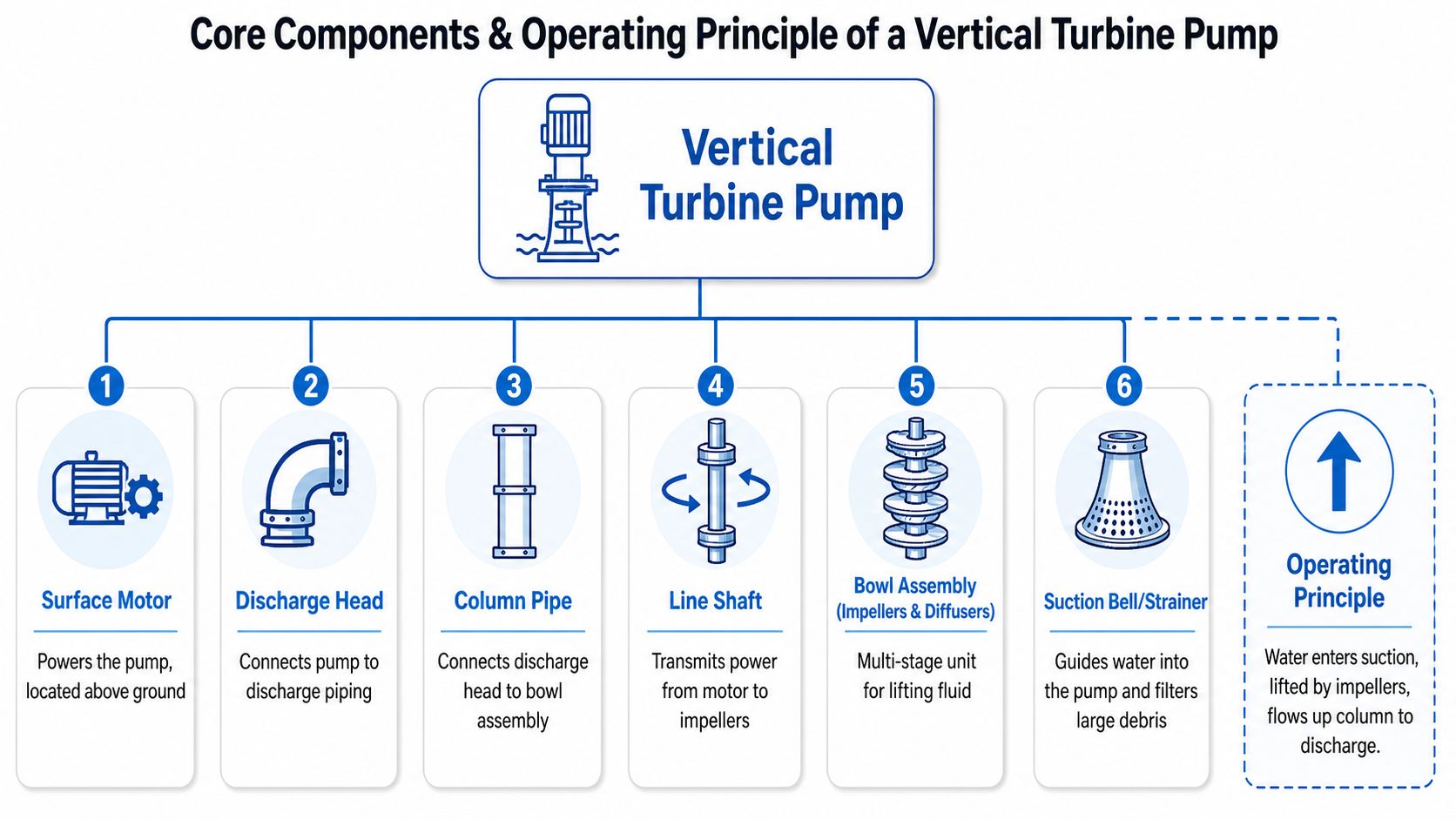 A diagram illustrating the core components and operational principles of a vertical turbine pump system.