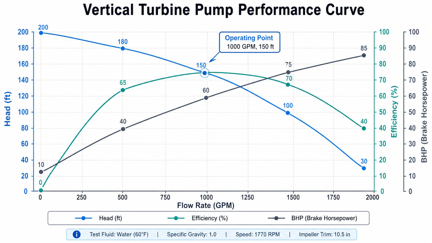 A line graph showing the performance characteristics of a vertical turbine pump including head, efficiency, and horsepower.